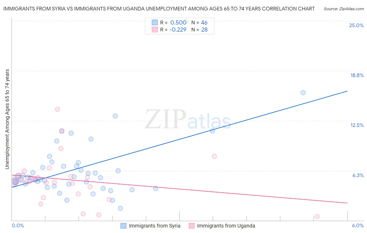 Immigrants from Syria vs Immigrants from Uganda Unemployment Among Ages 65 to 74 years