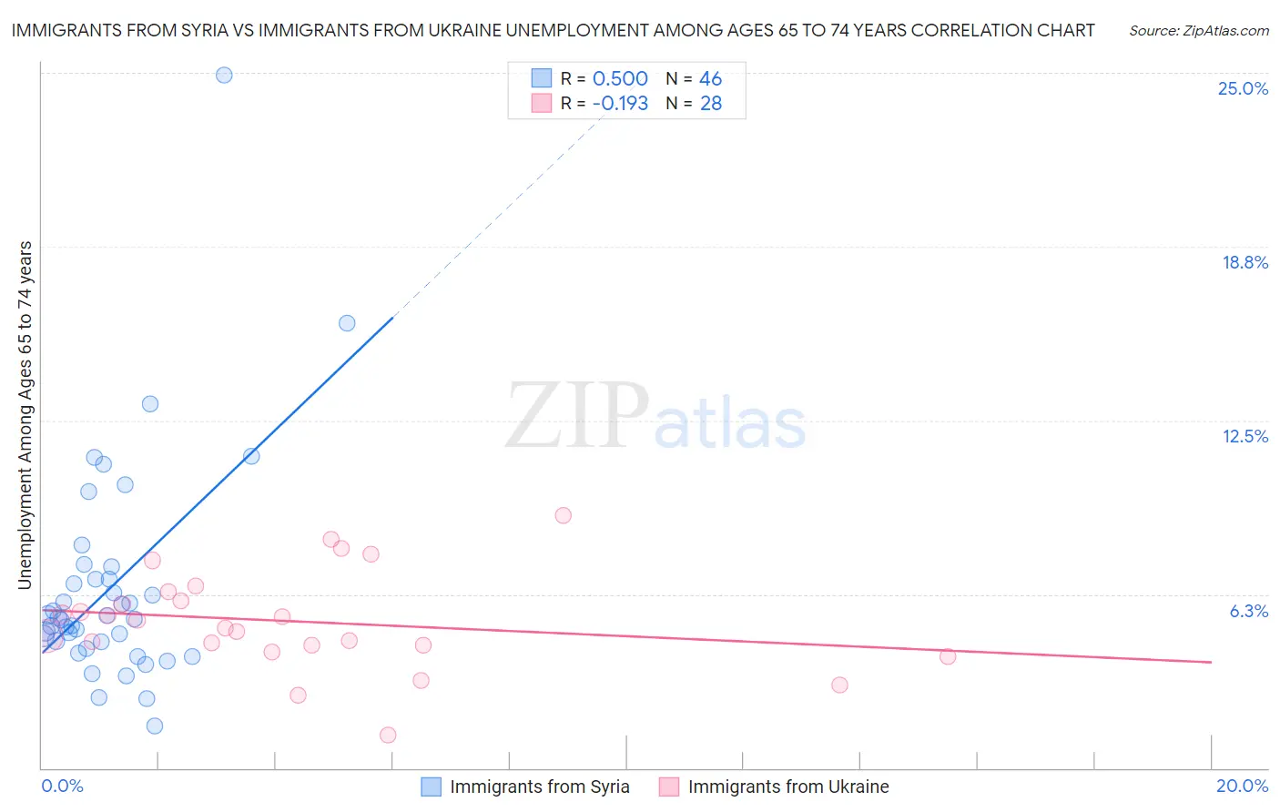 Immigrants from Syria vs Immigrants from Ukraine Unemployment Among Ages 65 to 74 years