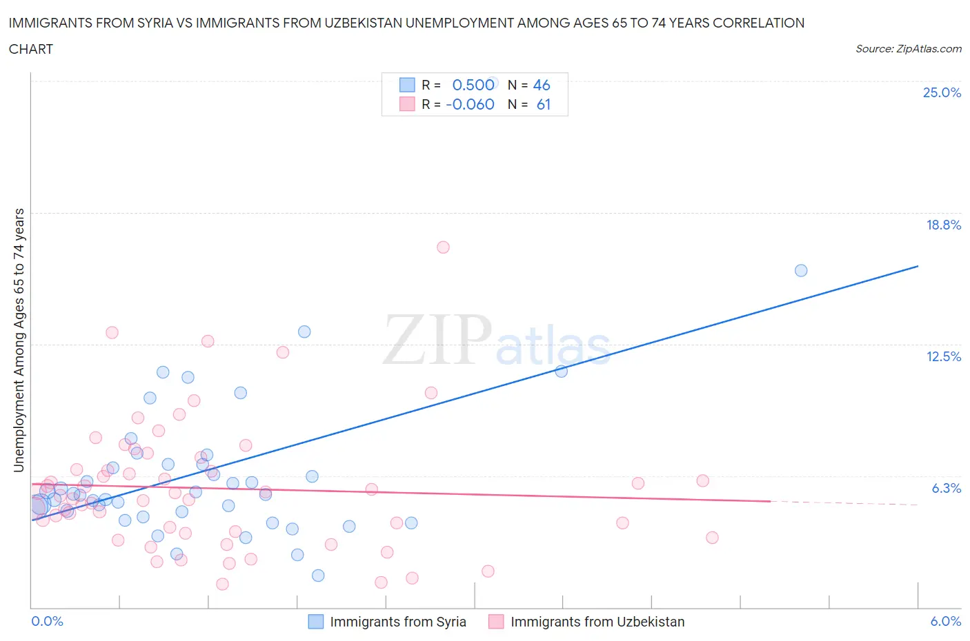 Immigrants from Syria vs Immigrants from Uzbekistan Unemployment Among Ages 65 to 74 years