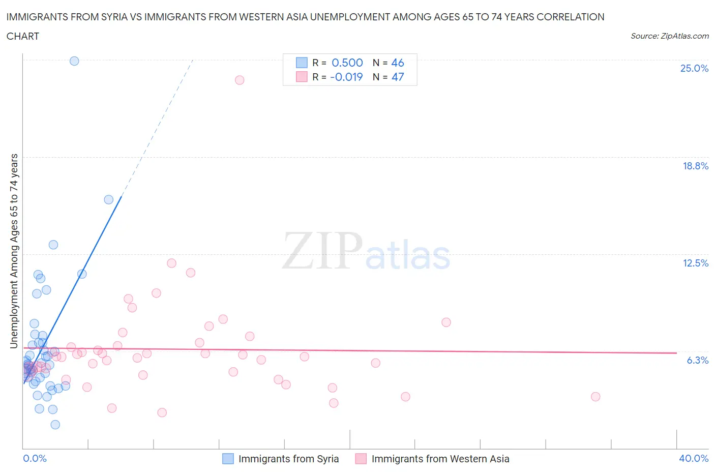 Immigrants from Syria vs Immigrants from Western Asia Unemployment Among Ages 65 to 74 years