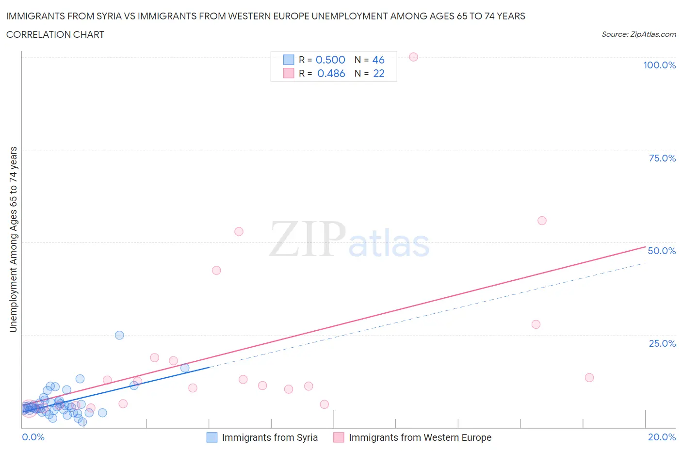 Immigrants from Syria vs Immigrants from Western Europe Unemployment Among Ages 65 to 74 years