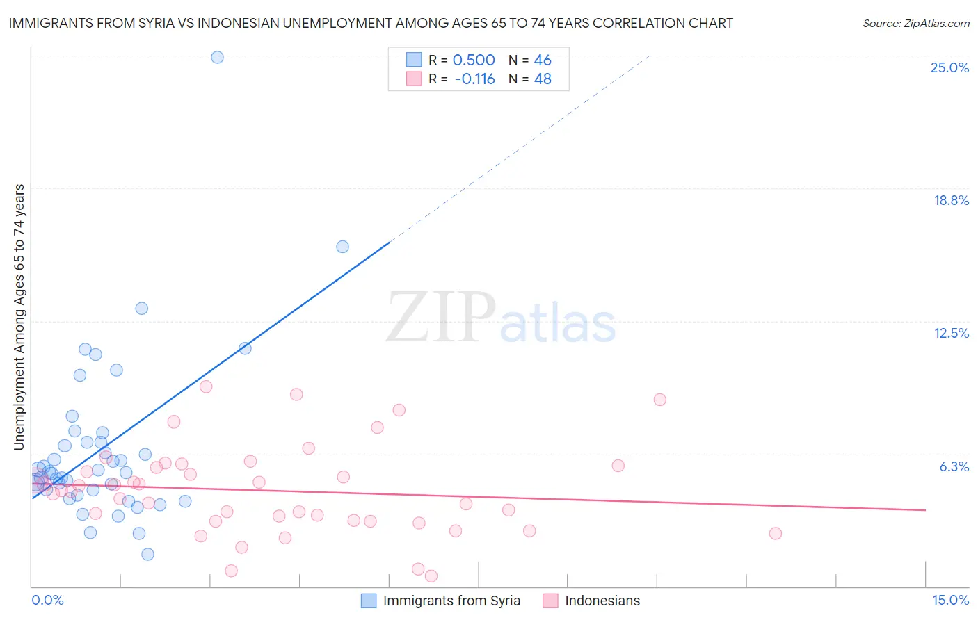 Immigrants from Syria vs Indonesian Unemployment Among Ages 65 to 74 years