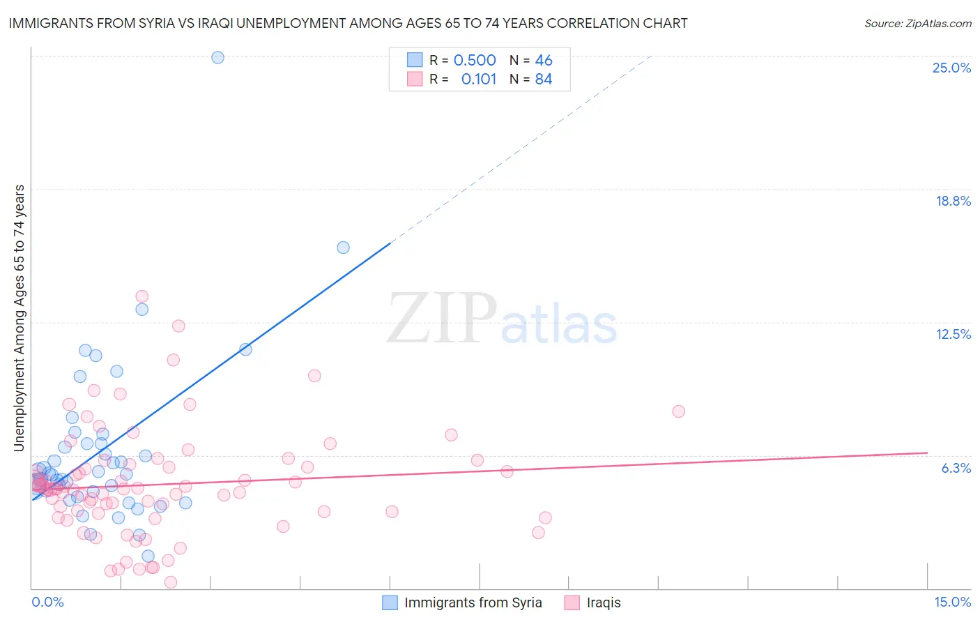 Immigrants from Syria vs Iraqi Unemployment Among Ages 65 to 74 years