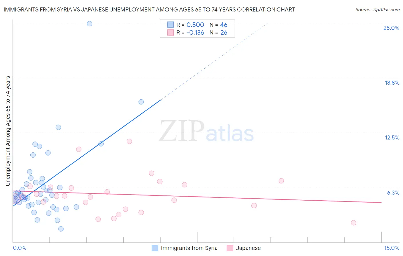 Immigrants from Syria vs Japanese Unemployment Among Ages 65 to 74 years