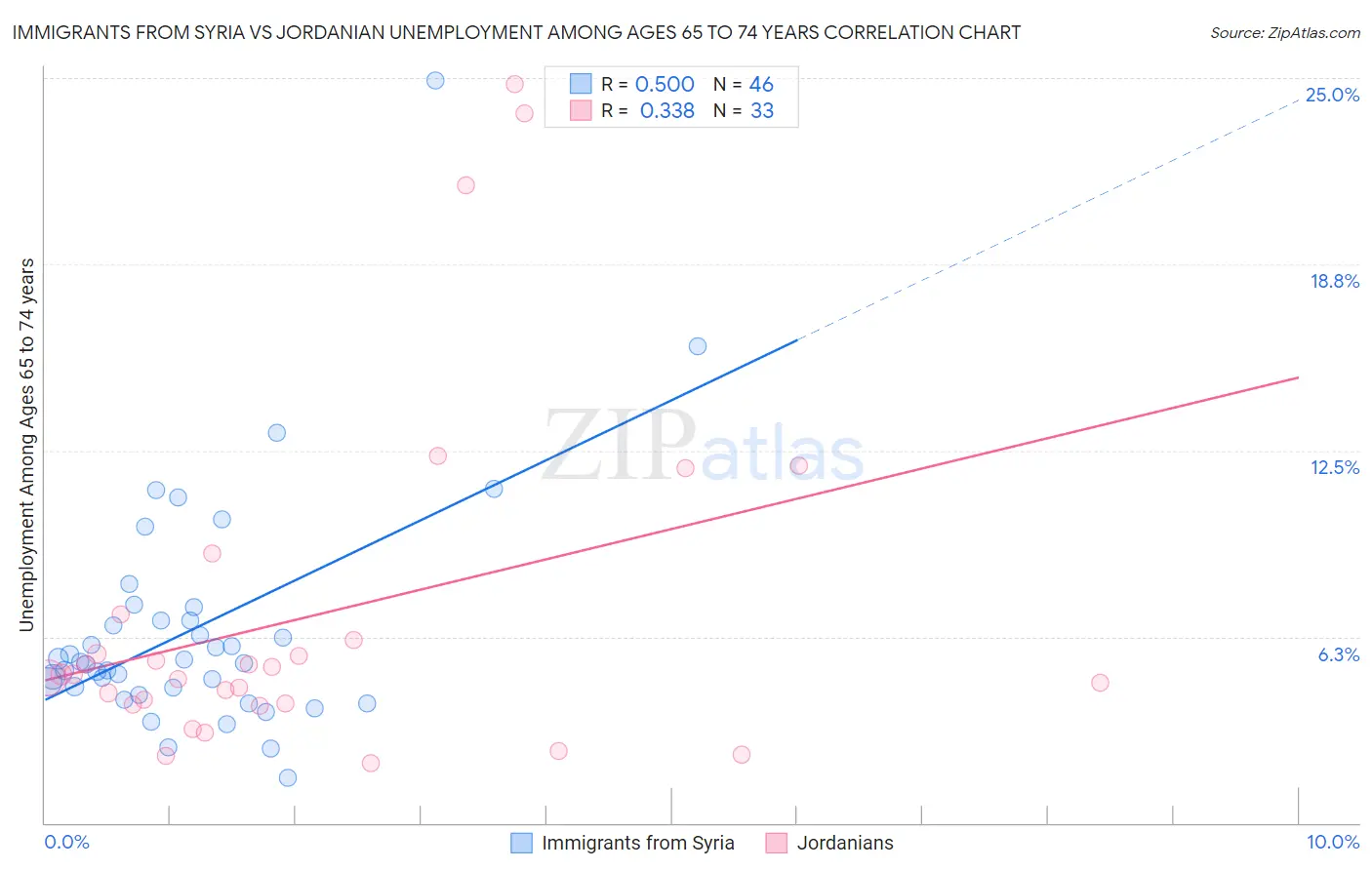 Immigrants from Syria vs Jordanian Unemployment Among Ages 65 to 74 years
