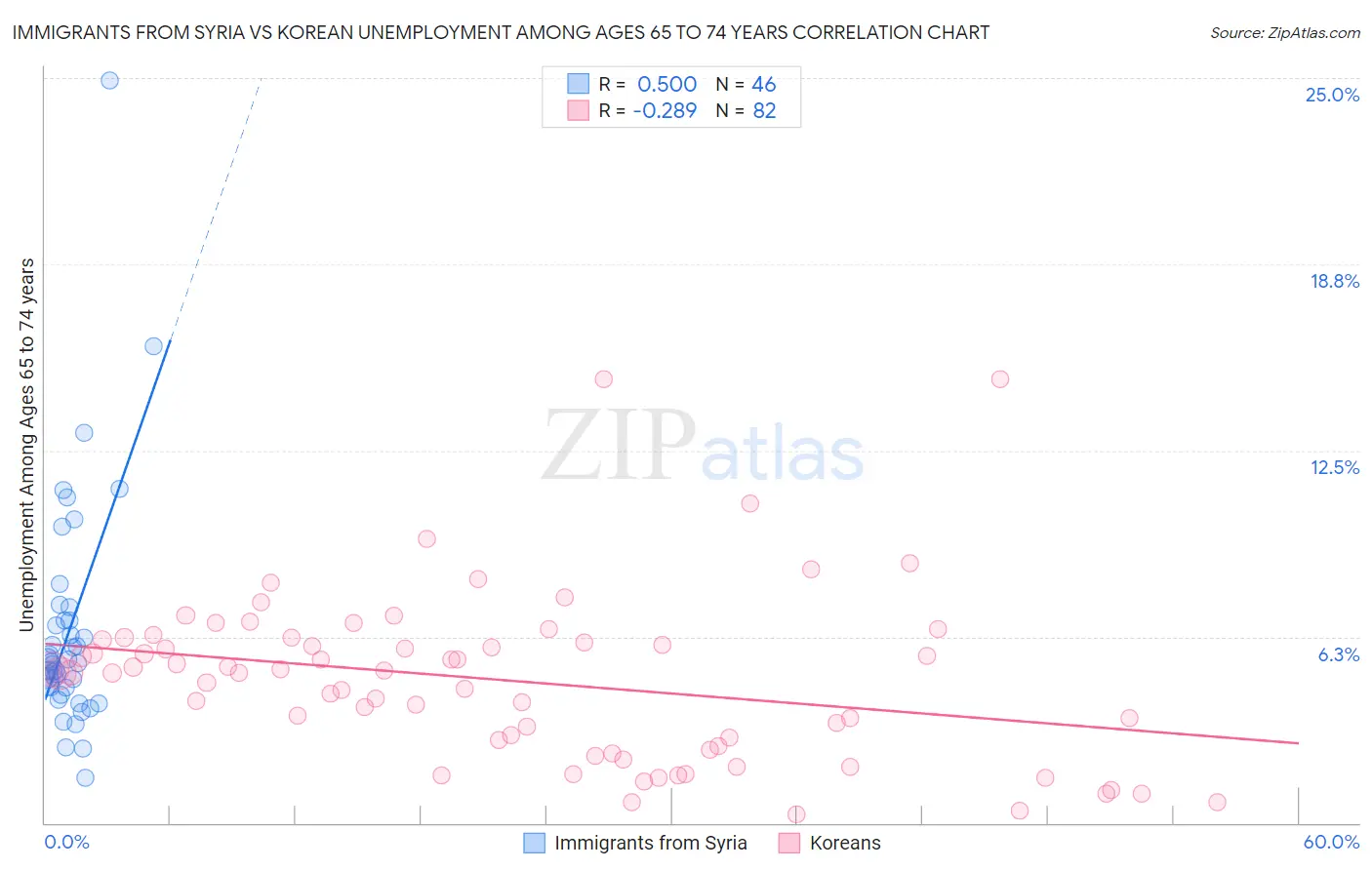 Immigrants from Syria vs Korean Unemployment Among Ages 65 to 74 years