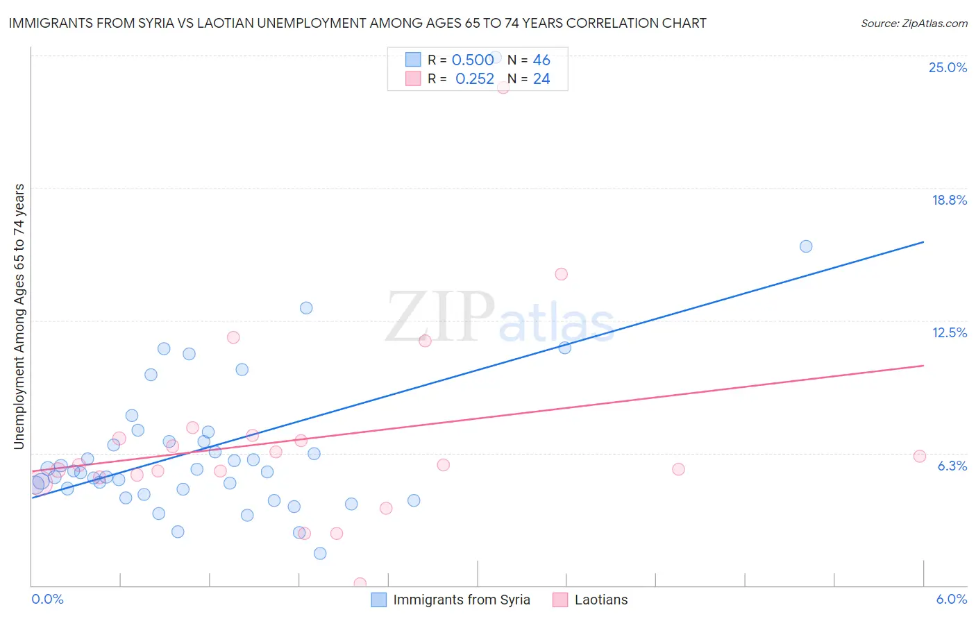 Immigrants from Syria vs Laotian Unemployment Among Ages 65 to 74 years