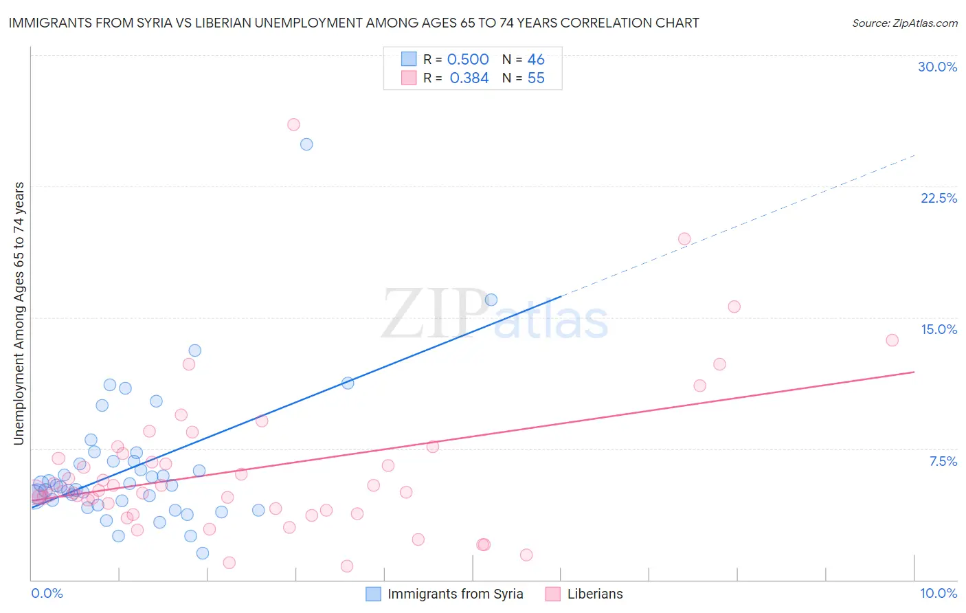 Immigrants from Syria vs Liberian Unemployment Among Ages 65 to 74 years