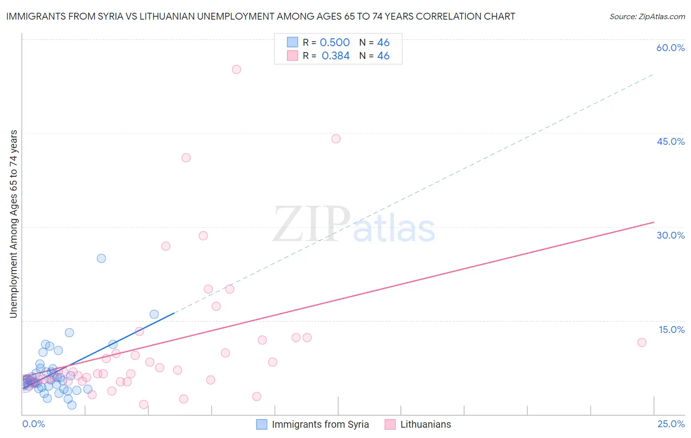 Immigrants from Syria vs Lithuanian Unemployment Among Ages 65 to 74 years