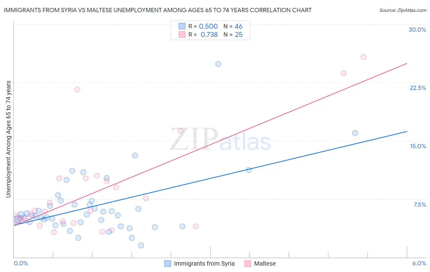 Immigrants from Syria vs Maltese Unemployment Among Ages 65 to 74 years