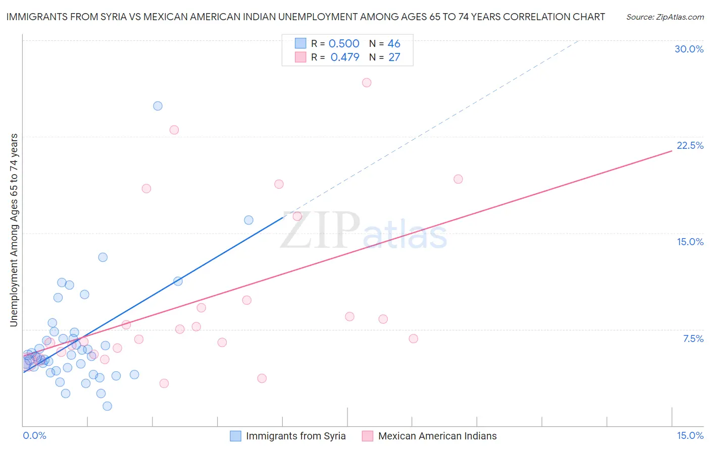 Immigrants from Syria vs Mexican American Indian Unemployment Among Ages 65 to 74 years