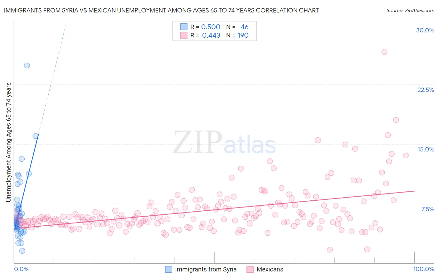 Immigrants from Syria vs Mexican Unemployment Among Ages 65 to 74 years