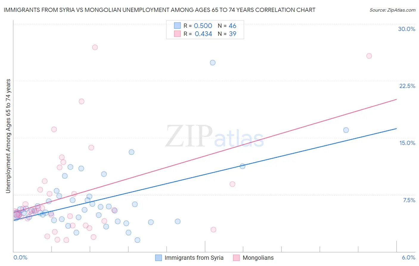 Immigrants from Syria vs Mongolian Unemployment Among Ages 65 to 74 years