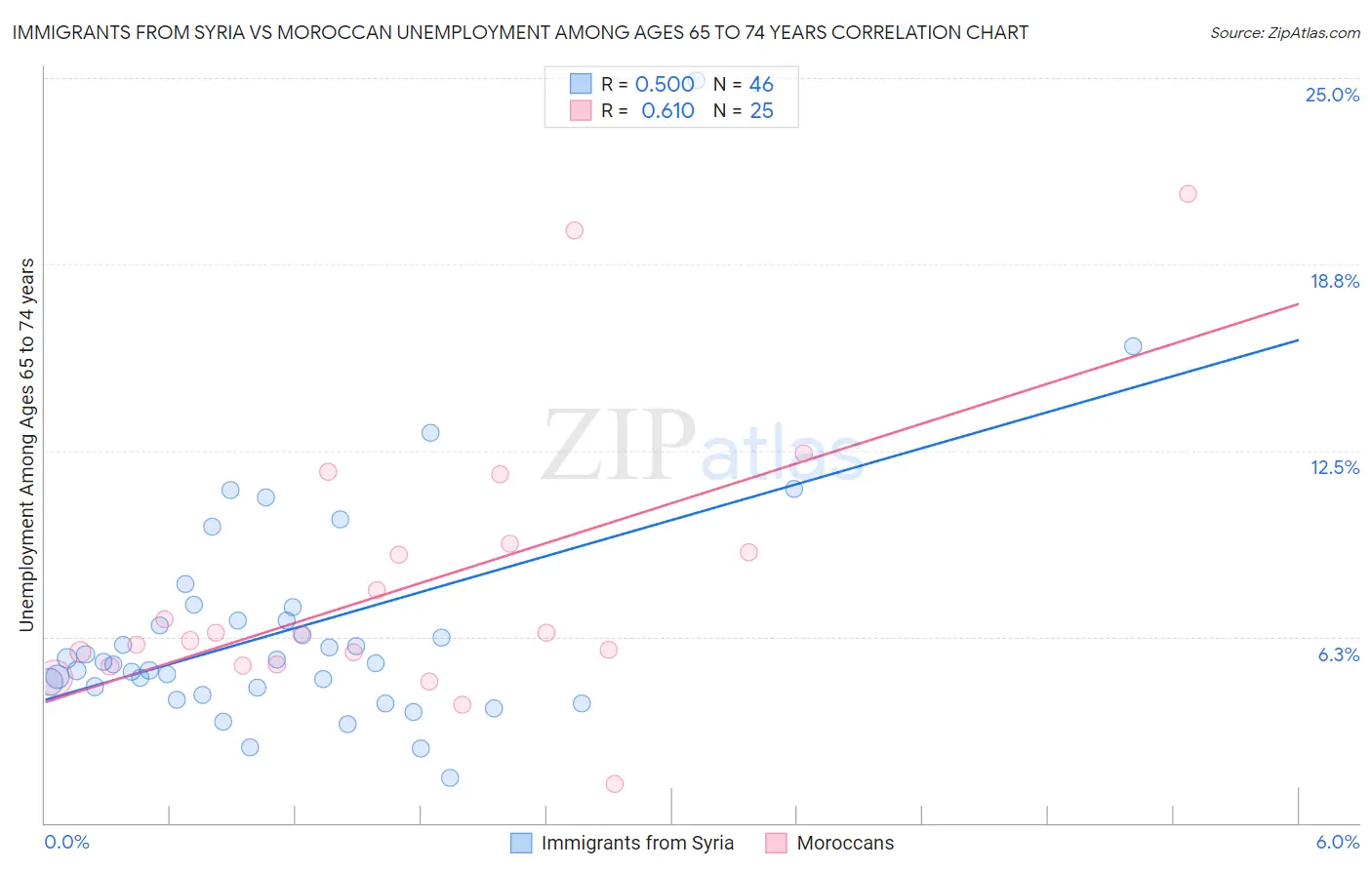 Immigrants from Syria vs Moroccan Unemployment Among Ages 65 to 74 years