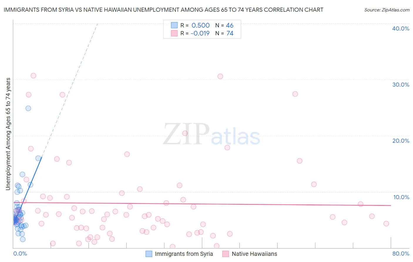 Immigrants from Syria vs Native Hawaiian Unemployment Among Ages 65 to 74 years