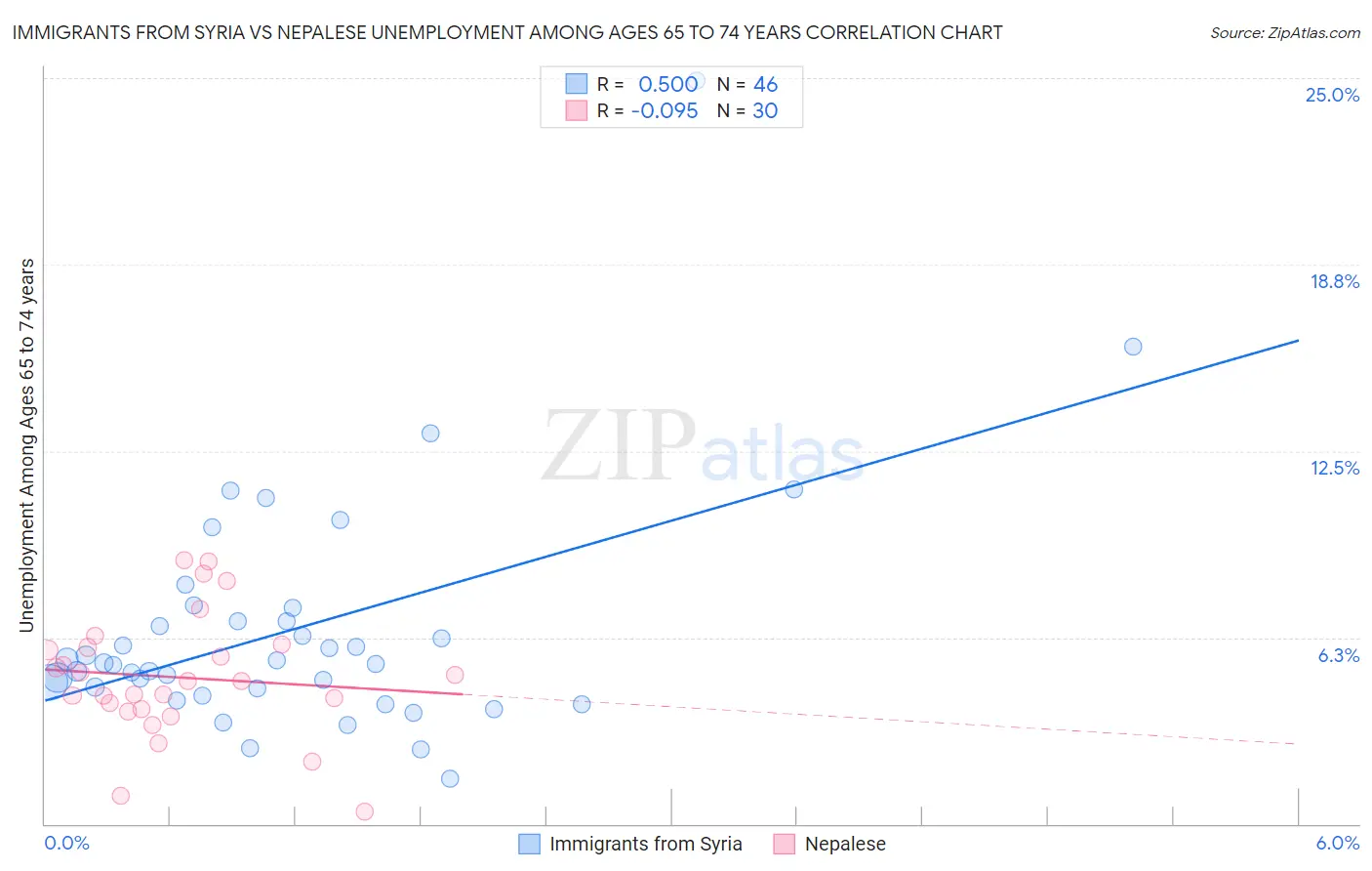 Immigrants from Syria vs Nepalese Unemployment Among Ages 65 to 74 years