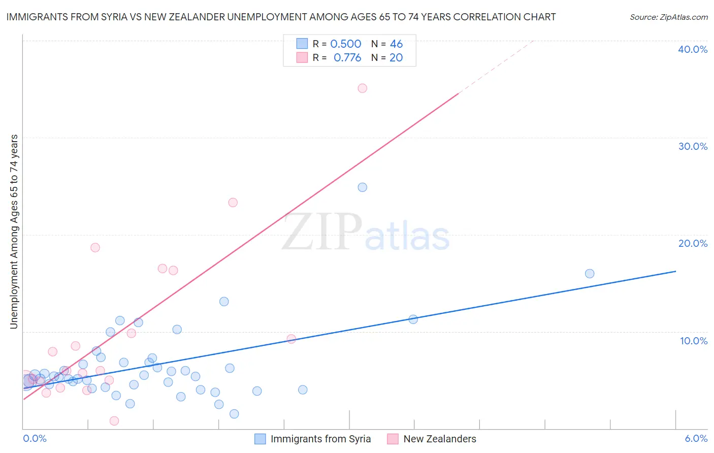 Immigrants from Syria vs New Zealander Unemployment Among Ages 65 to 74 years