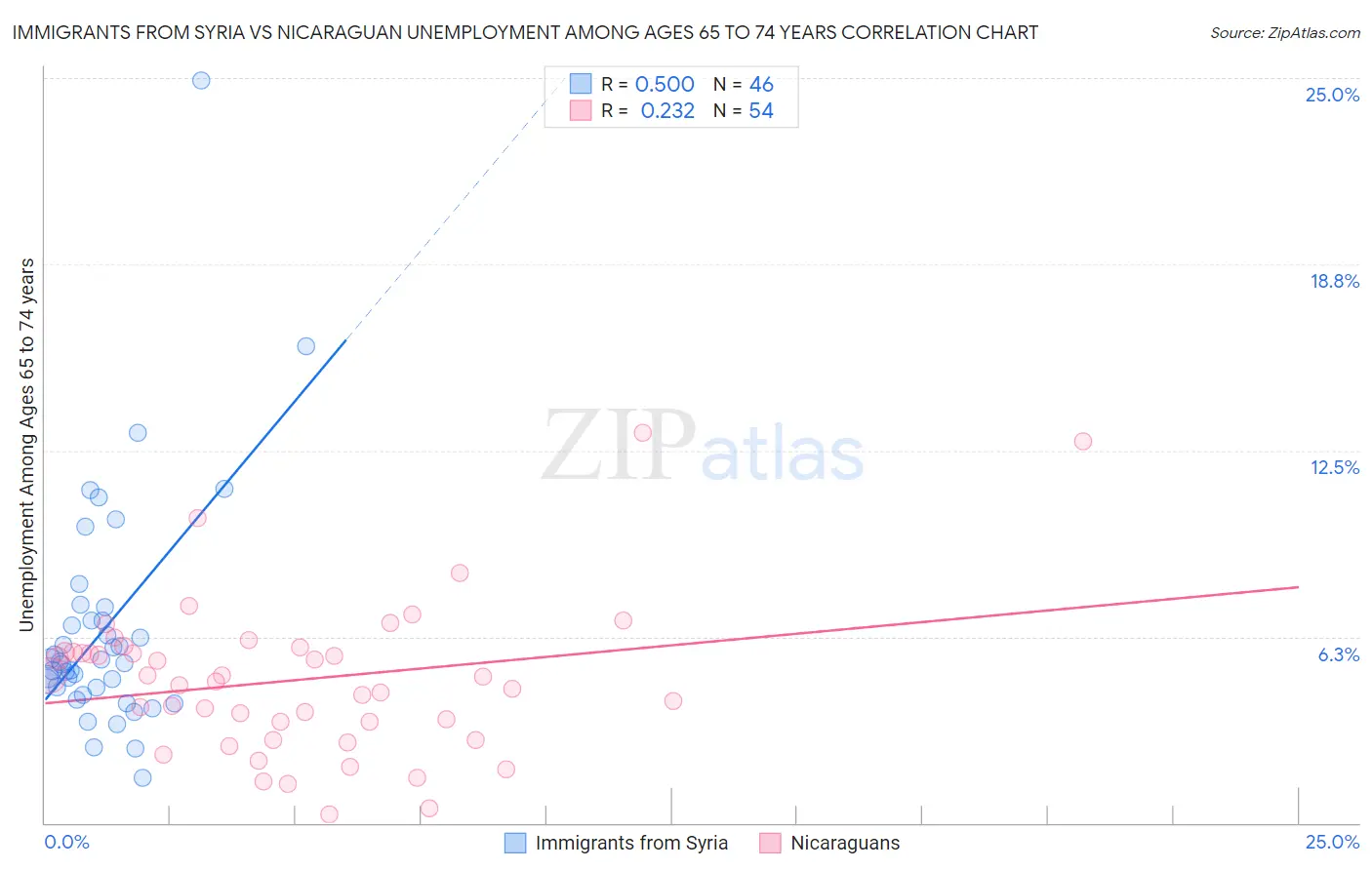 Immigrants from Syria vs Nicaraguan Unemployment Among Ages 65 to 74 years