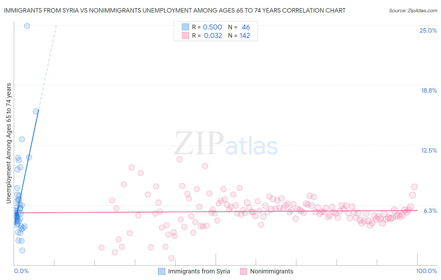 Immigrants from Syria vs Nonimmigrants Unemployment Among Ages 65 to 74 years