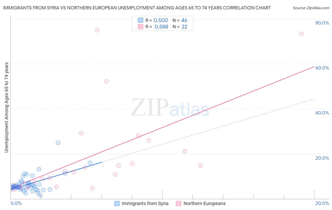 Immigrants from Syria vs Northern European Unemployment Among Ages 65 to 74 years