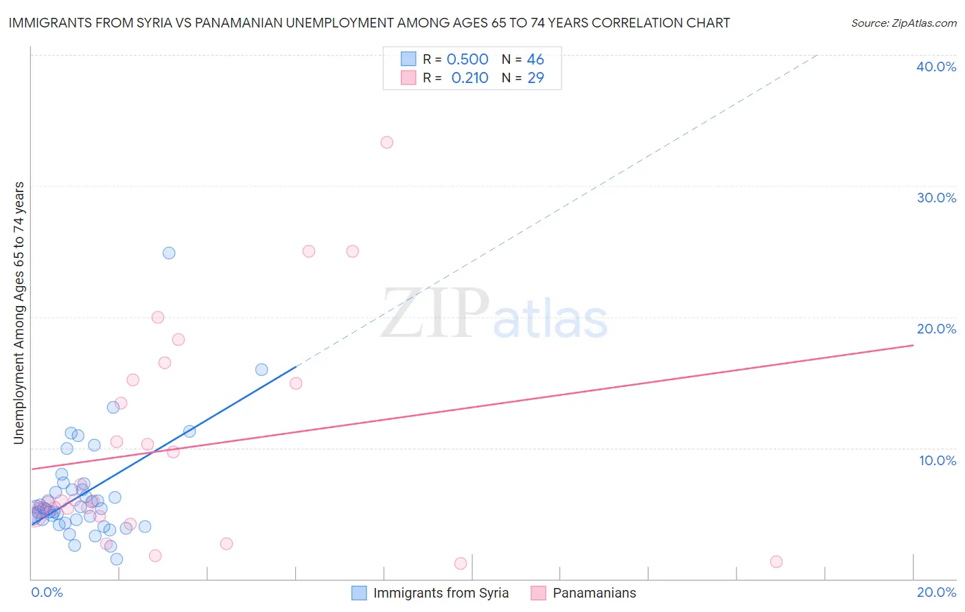 Immigrants from Syria vs Panamanian Unemployment Among Ages 65 to 74 years