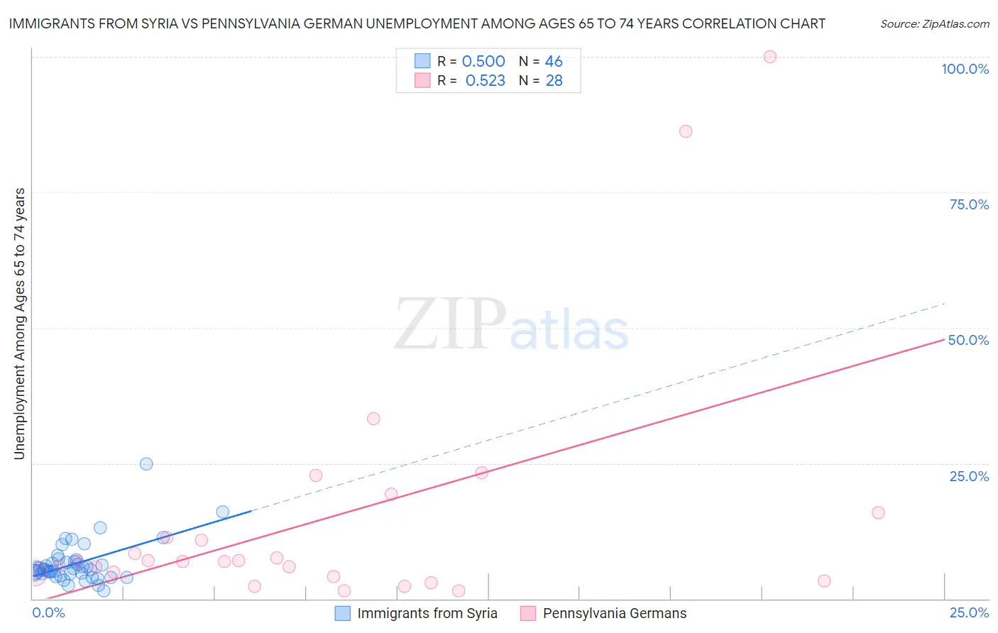 Immigrants from Syria vs Pennsylvania German Unemployment Among Ages 65 to 74 years