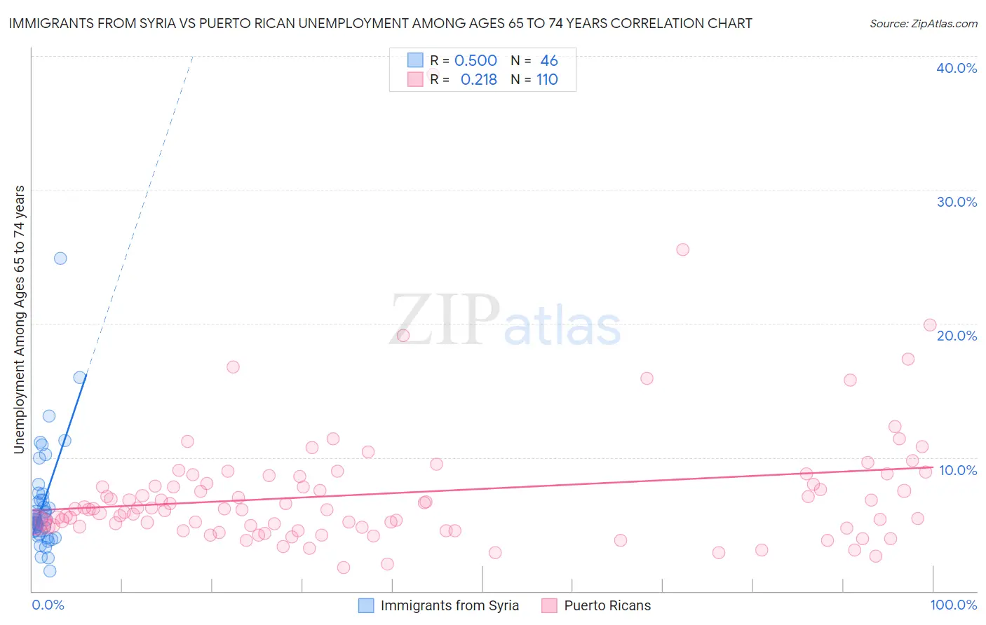 Immigrants from Syria vs Puerto Rican Unemployment Among Ages 65 to 74 years