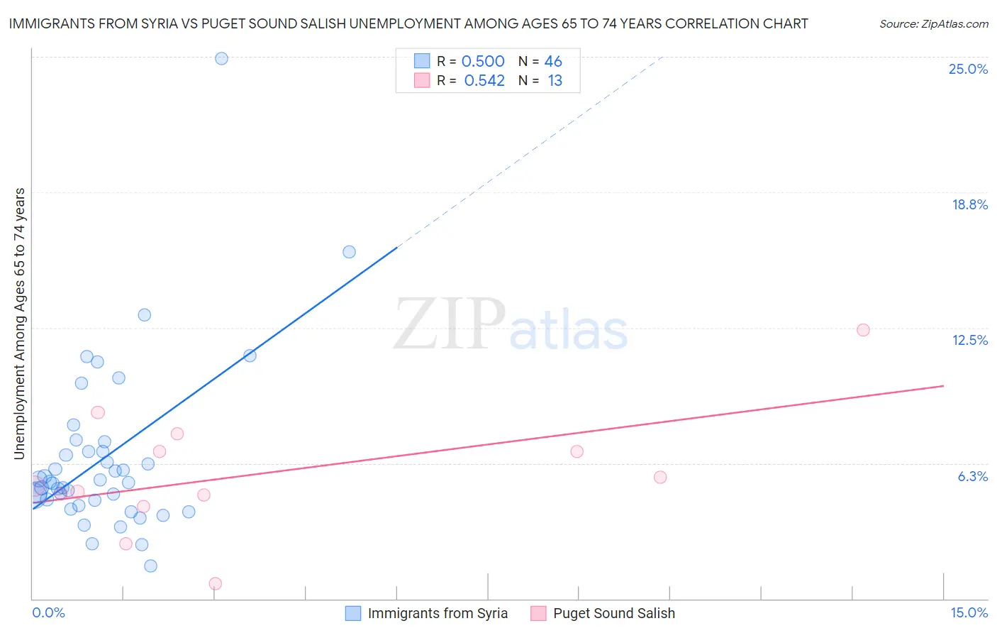 Immigrants from Syria vs Puget Sound Salish Unemployment Among Ages 65 to 74 years