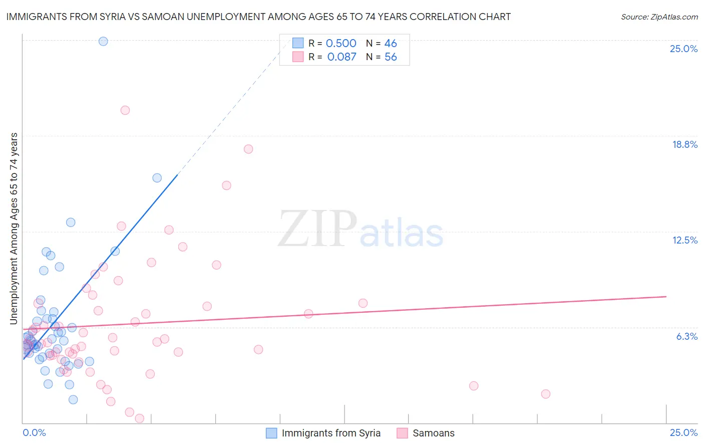 Immigrants from Syria vs Samoan Unemployment Among Ages 65 to 74 years