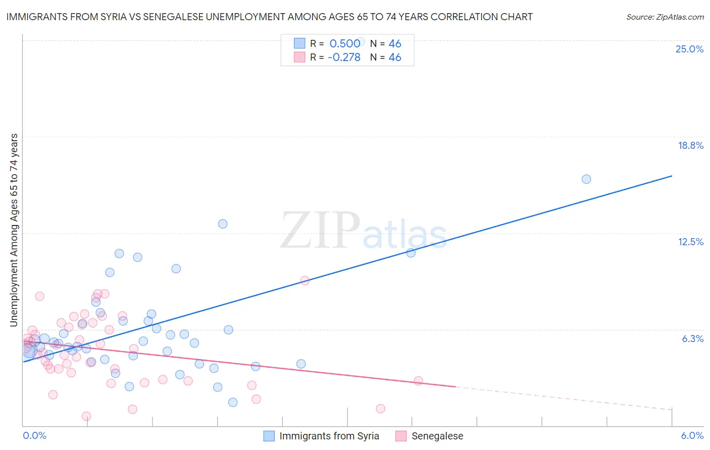 Immigrants from Syria vs Senegalese Unemployment Among Ages 65 to 74 years