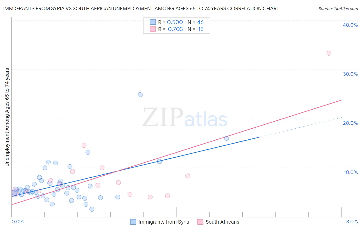 Immigrants from Syria vs South African Unemployment Among Ages 65 to 74 years