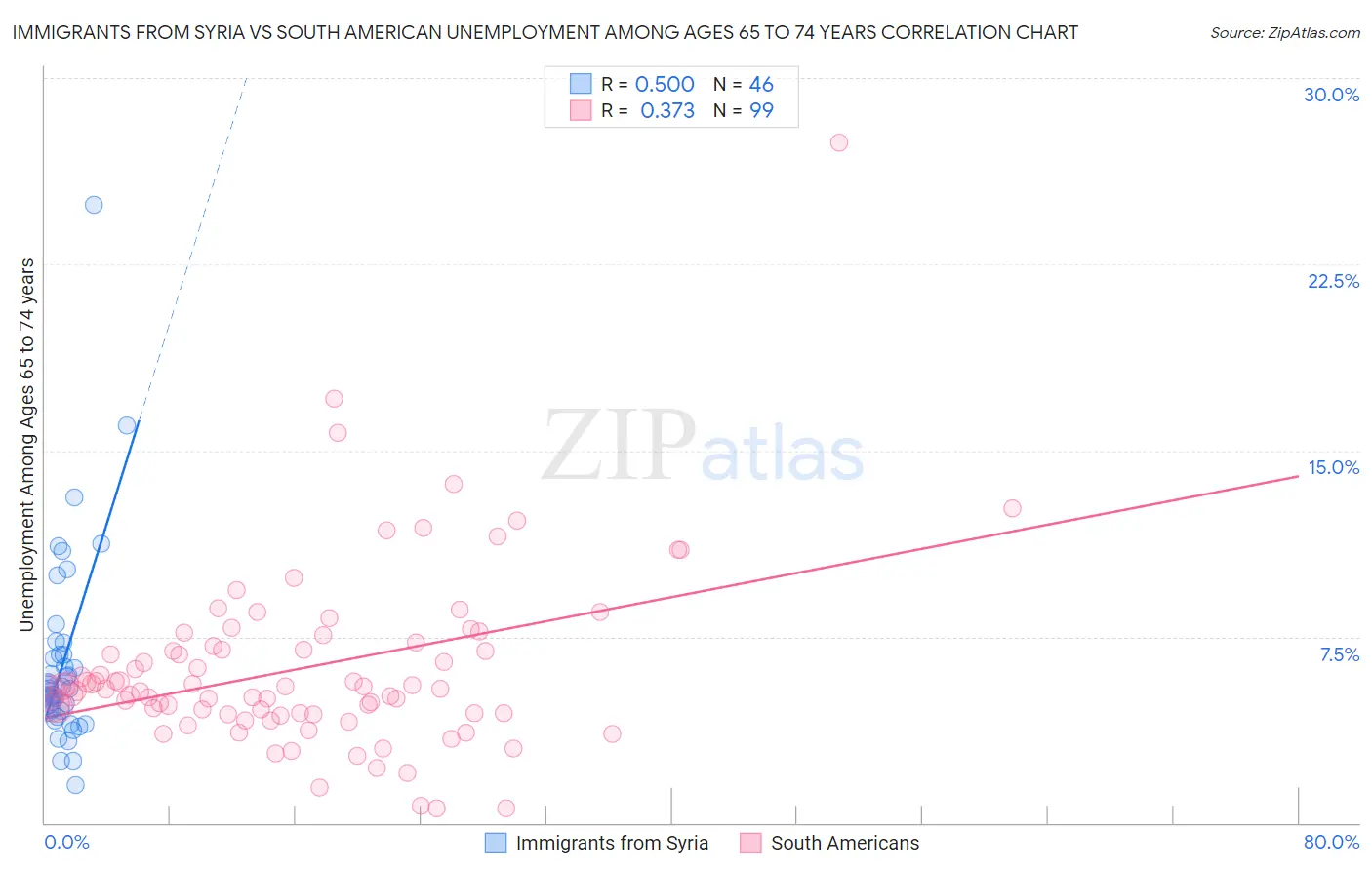 Immigrants from Syria vs South American Unemployment Among Ages 65 to 74 years