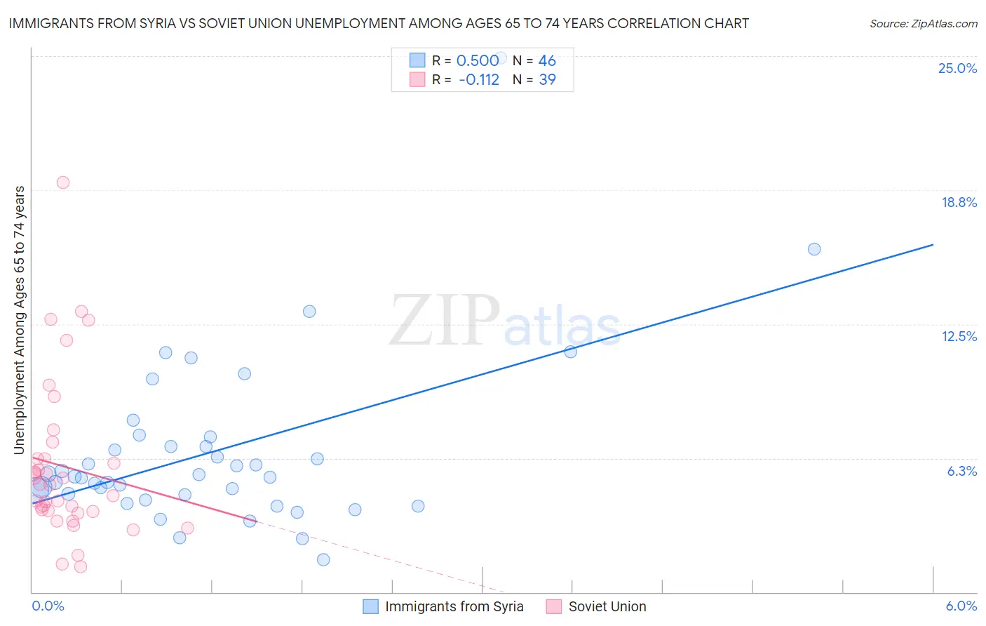 Immigrants from Syria vs Soviet Union Unemployment Among Ages 65 to 74 years