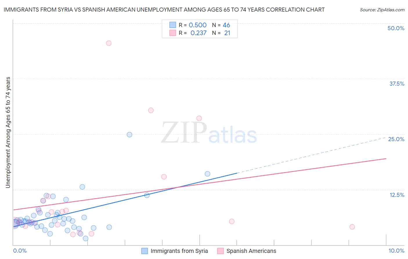 Immigrants from Syria vs Spanish American Unemployment Among Ages 65 to 74 years