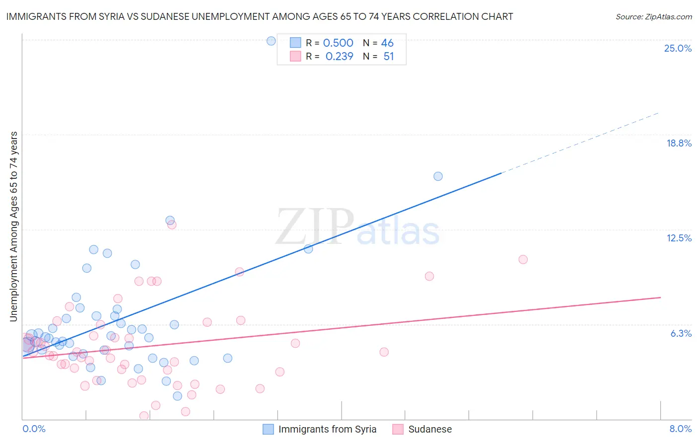 Immigrants from Syria vs Sudanese Unemployment Among Ages 65 to 74 years
