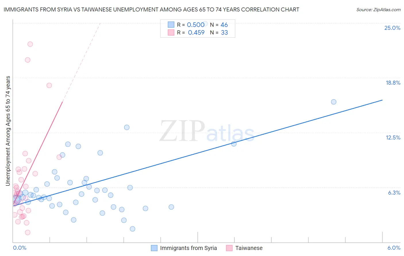 Immigrants from Syria vs Taiwanese Unemployment Among Ages 65 to 74 years