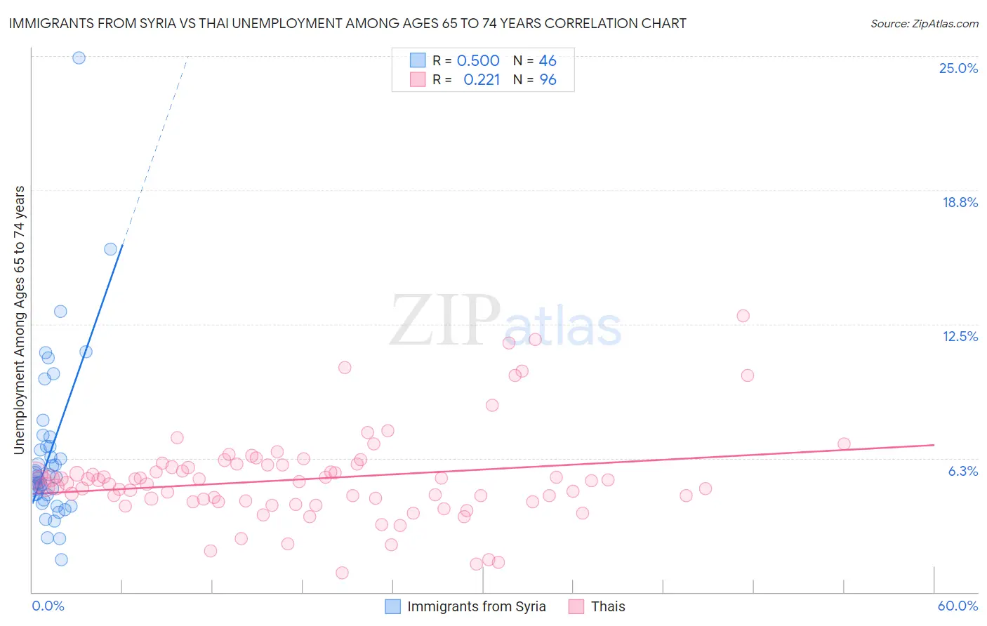 Immigrants from Syria vs Thai Unemployment Among Ages 65 to 74 years