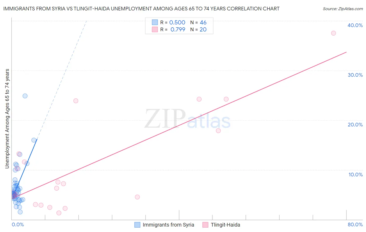 Immigrants from Syria vs Tlingit-Haida Unemployment Among Ages 65 to 74 years