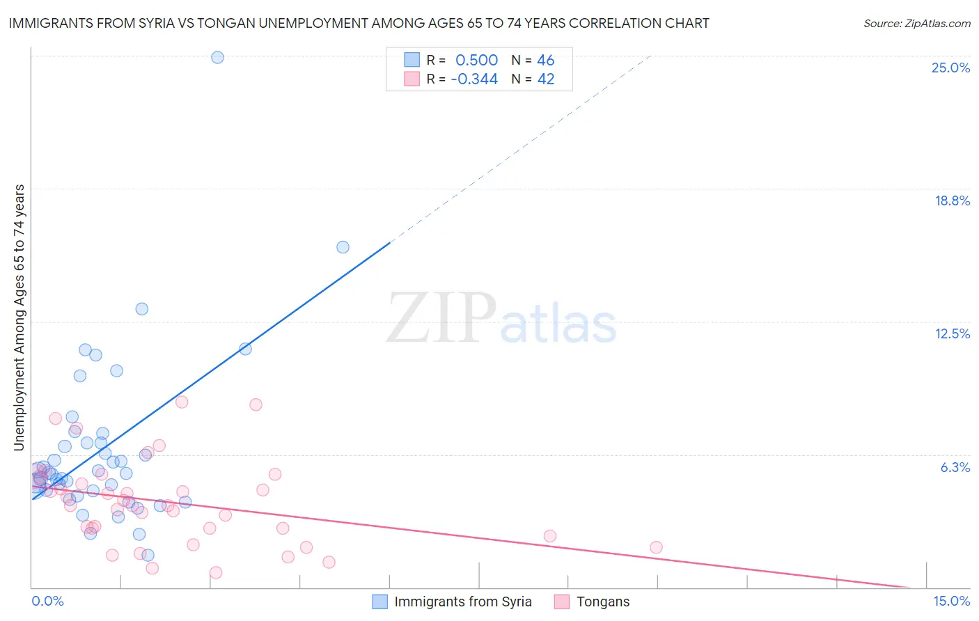 Immigrants from Syria vs Tongan Unemployment Among Ages 65 to 74 years