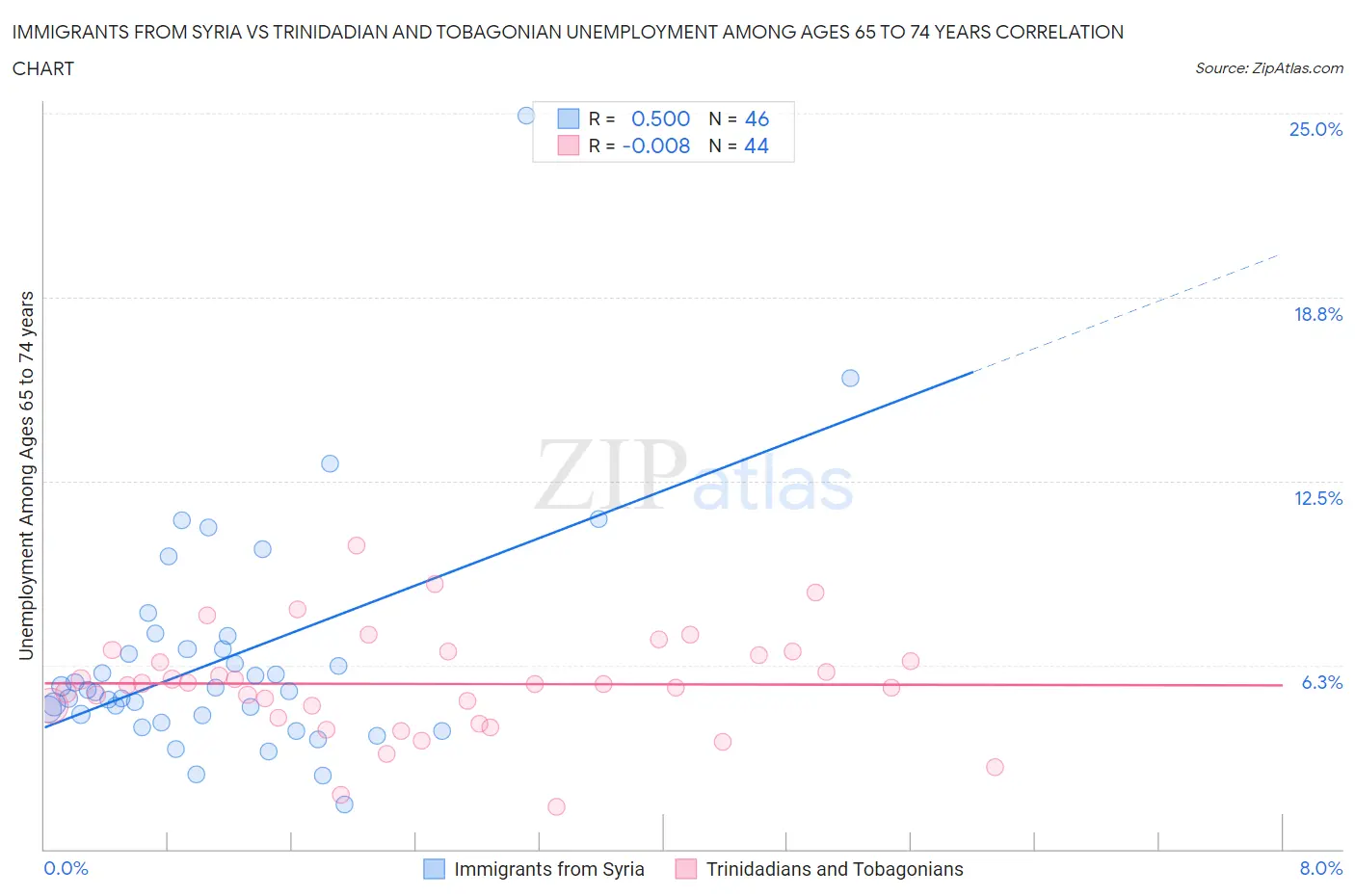 Immigrants from Syria vs Trinidadian and Tobagonian Unemployment Among Ages 65 to 74 years