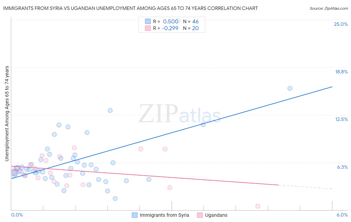Immigrants from Syria vs Ugandan Unemployment Among Ages 65 to 74 years