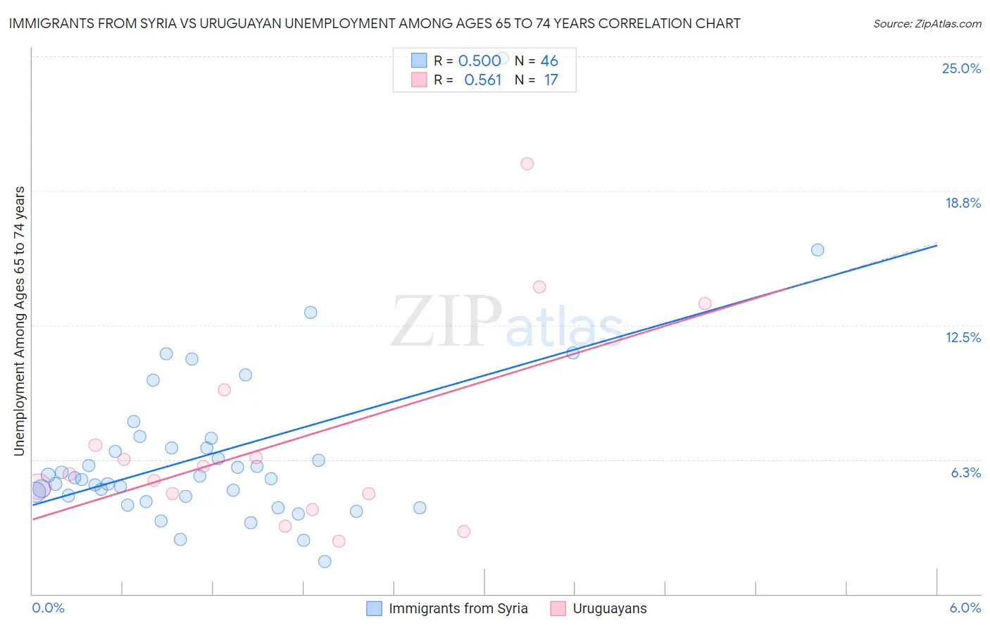 Immigrants from Syria vs Uruguayan Unemployment Among Ages 65 to 74 years