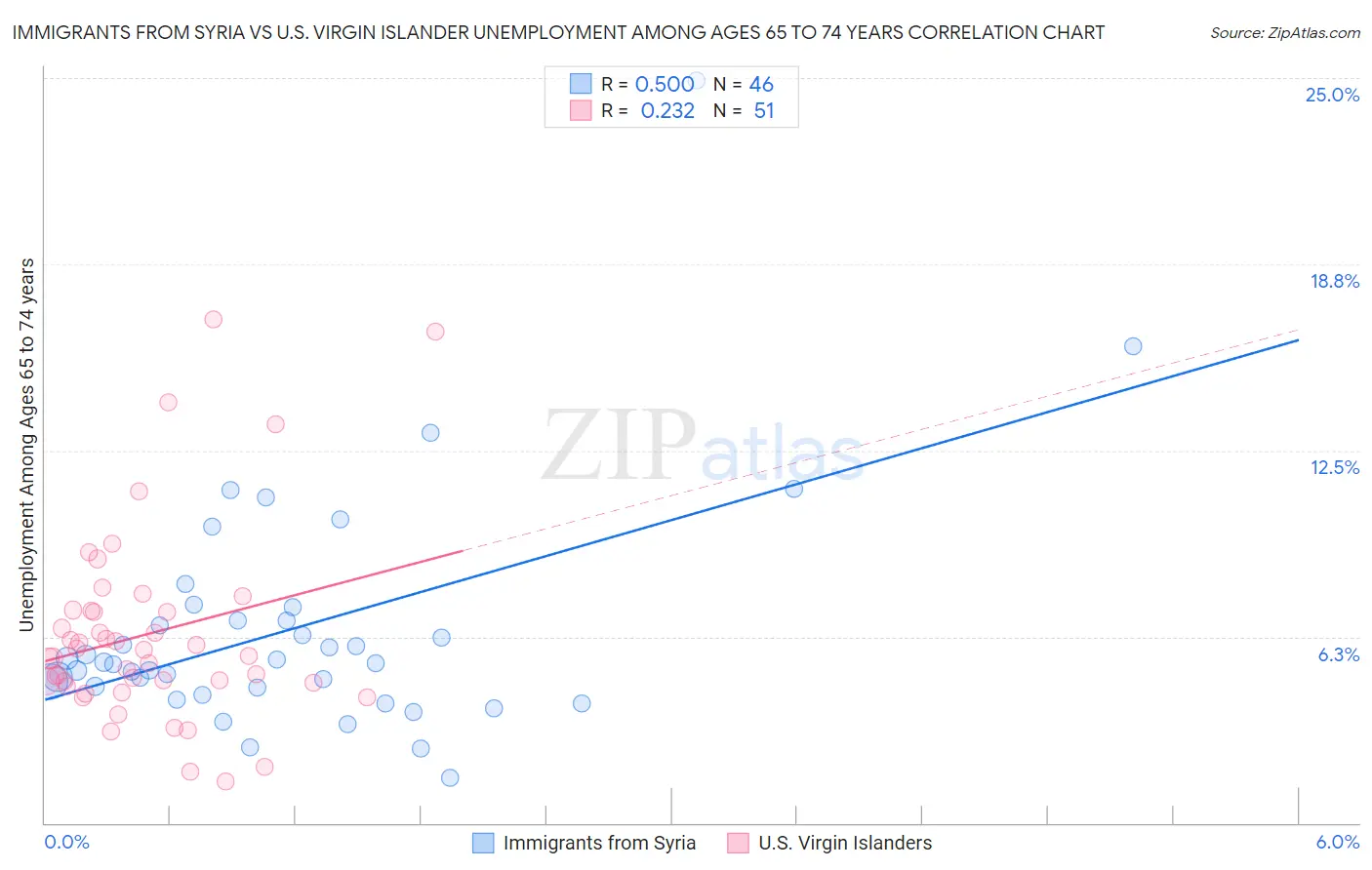 Immigrants from Syria vs U.S. Virgin Islander Unemployment Among Ages 65 to 74 years