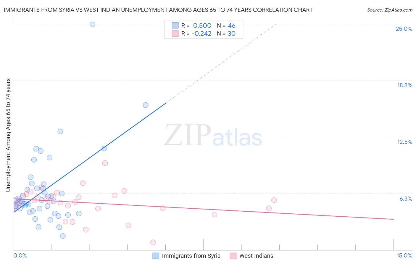 Immigrants from Syria vs West Indian Unemployment Among Ages 65 to 74 years