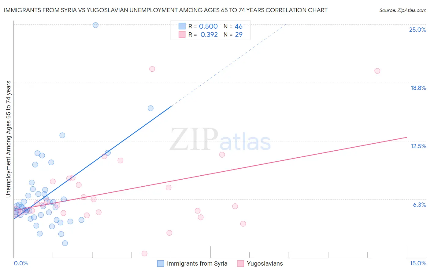Immigrants from Syria vs Yugoslavian Unemployment Among Ages 65 to 74 years