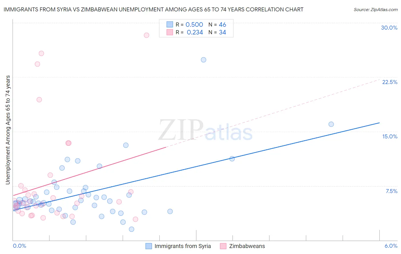 Immigrants from Syria vs Zimbabwean Unemployment Among Ages 65 to 74 years