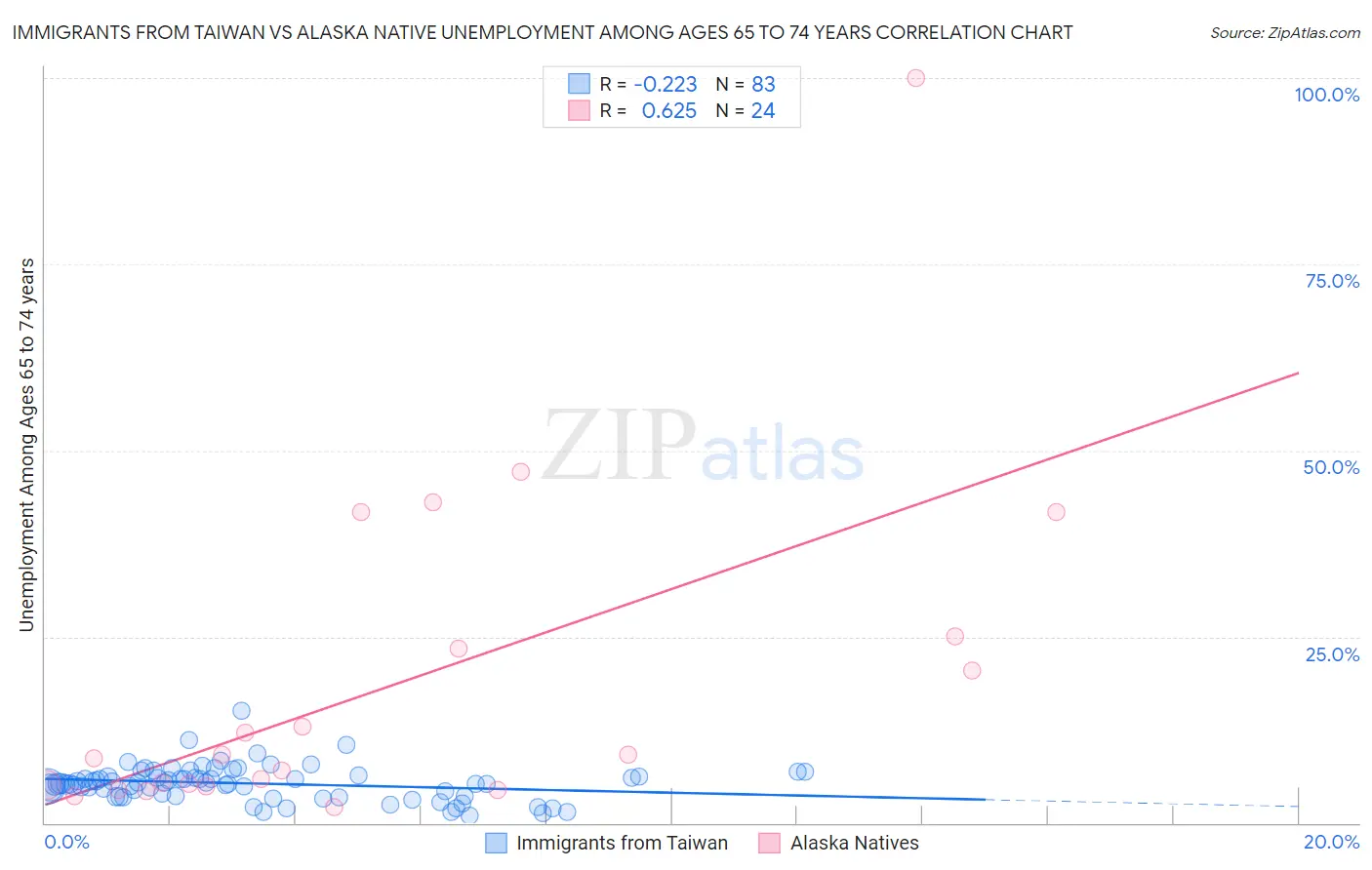 Immigrants from Taiwan vs Alaska Native Unemployment Among Ages 65 to 74 years