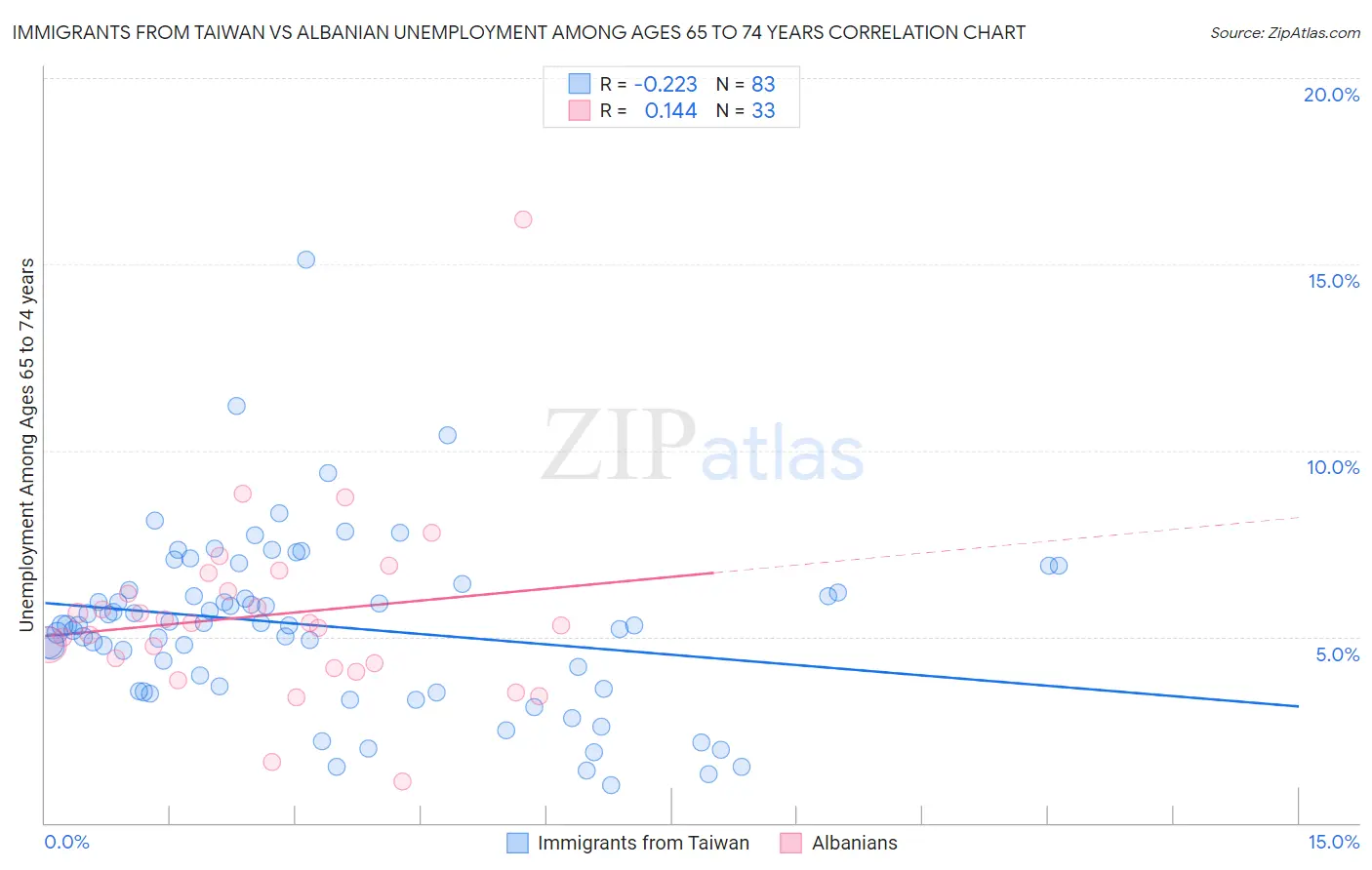 Immigrants from Taiwan vs Albanian Unemployment Among Ages 65 to 74 years