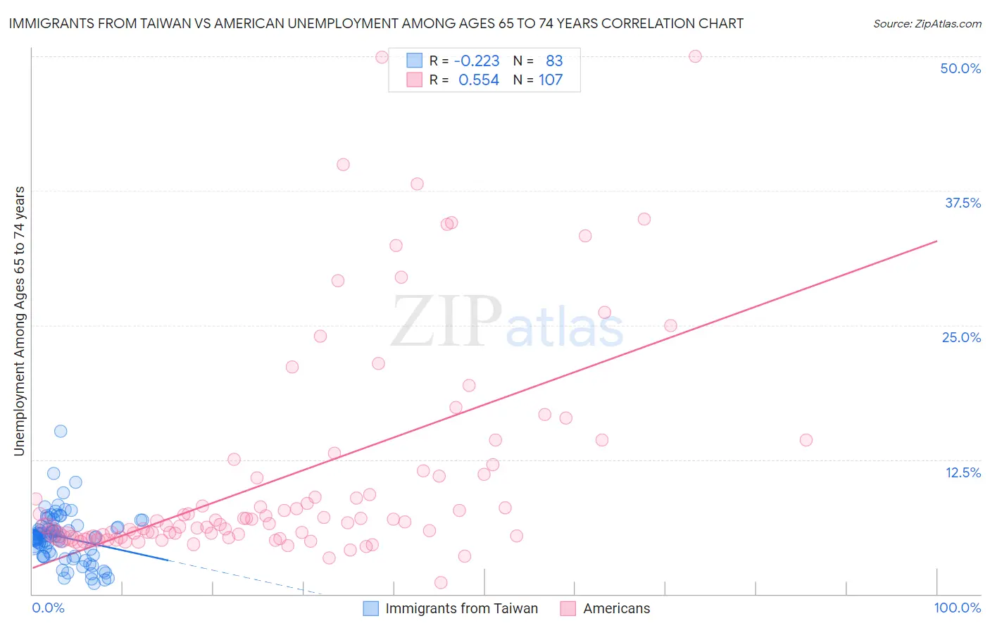 Immigrants from Taiwan vs American Unemployment Among Ages 65 to 74 years