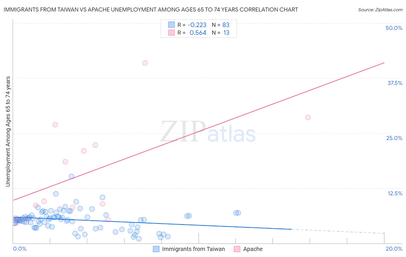 Immigrants from Taiwan vs Apache Unemployment Among Ages 65 to 74 years